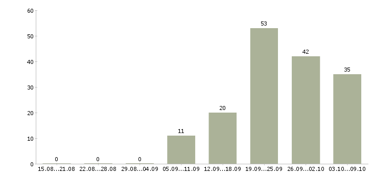 Работа «инженер электромеханик»-Число вакансий «инженер электромеханик» на сайте за 2 месяца