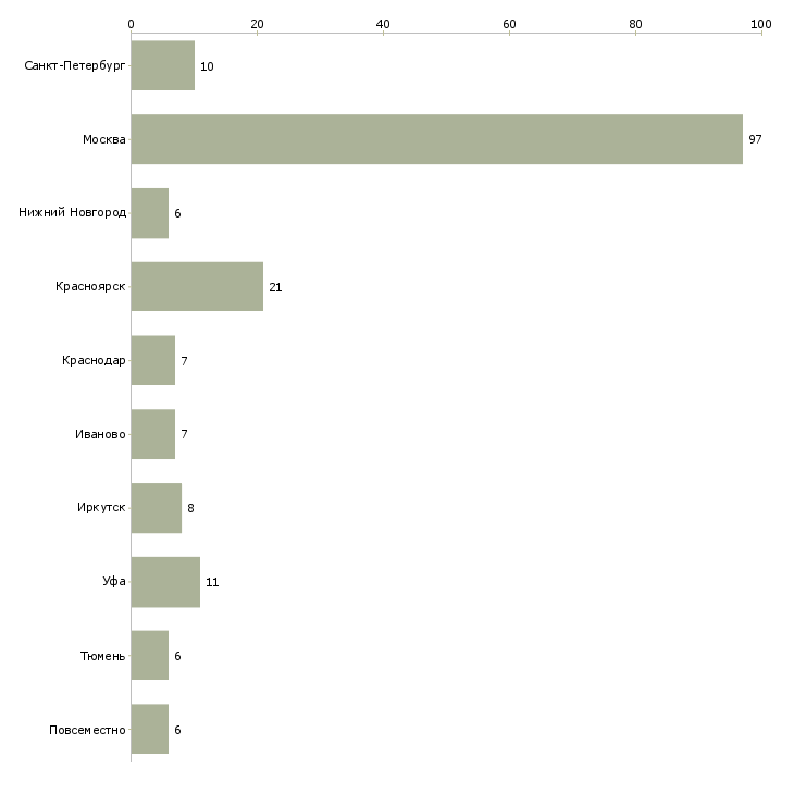 Найти работу каменщик вахта-Число вакансий «каменщик вахта» на сайте в городах Росcии