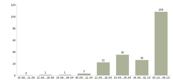 Работа «каменщики вахта»-Число вакансий «каменщики вахта» на сайте за 2 месяца