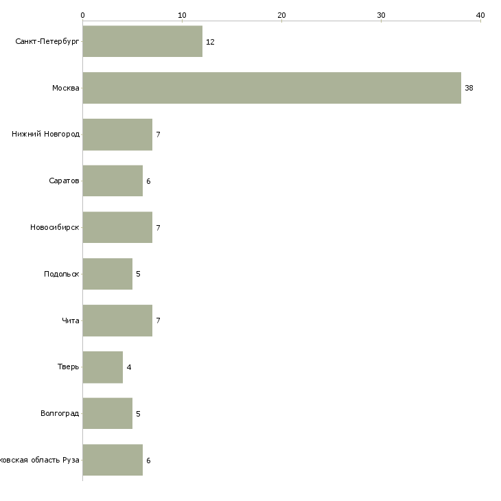 Найти работу кладовщик интернет магазина-Число вакансий «кладовщик интернет магазина» на сайте в городах Росcии