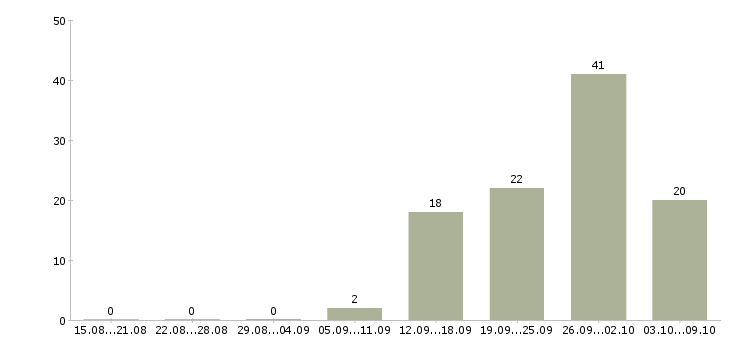 Работа «кладовщик интернет магазина»-Число вакансий «кладовщик интернет магазина» на сайте за 2 месяца