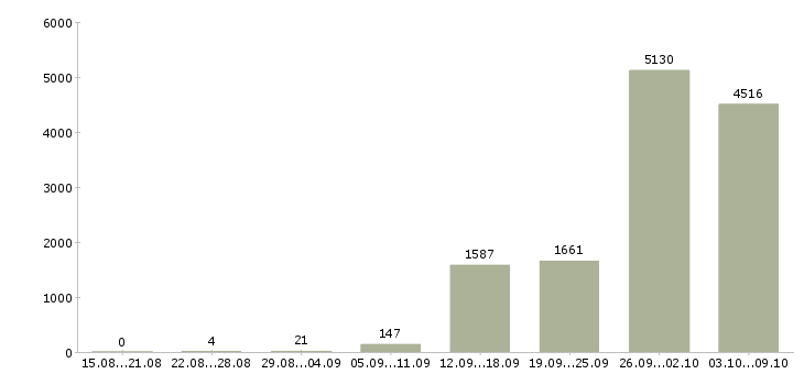 Работа «комплектовщик товаров»-Число вакансий «комплектовщик товаров» на сайте за 2 месяца
