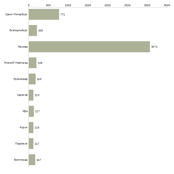 Найти работу комплектовщики товаров-Число вакансий «комплектовщики товаров» на сайте в городах Росcии