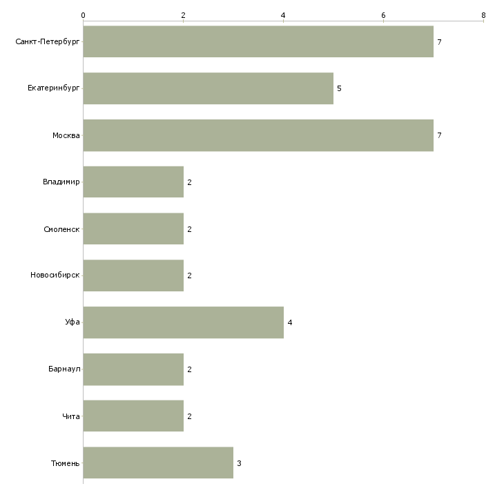 Найти работу курьер почтальон-Число вакансий «курьер почтальон» на сайте в городах Росcии