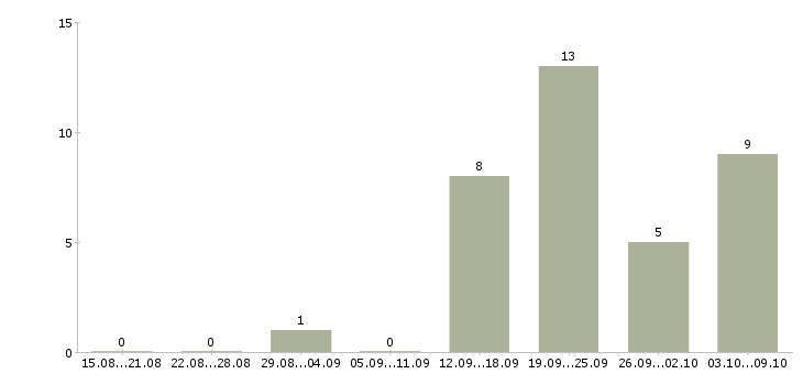 Работа «курьер почтальон»-Число вакансий «курьер почтальон» на сайте за 2 месяца