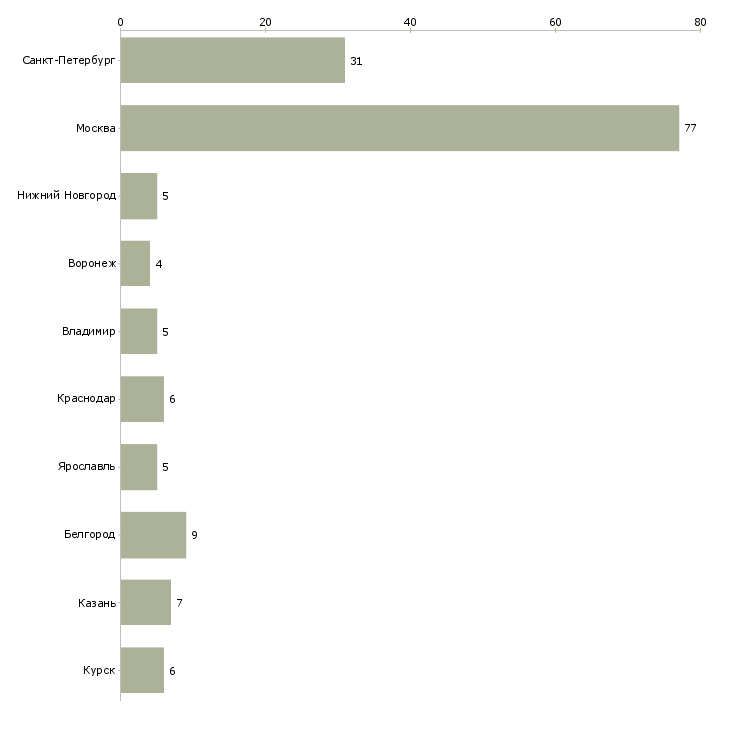 Найти работу маляр плиточник-Число вакансий «маляр плиточник» на сайте в городах Росcии