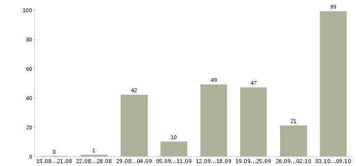 Работа «маляр плиточник»-Число вакансий «маляр плиточник» на сайте за 2 месяца