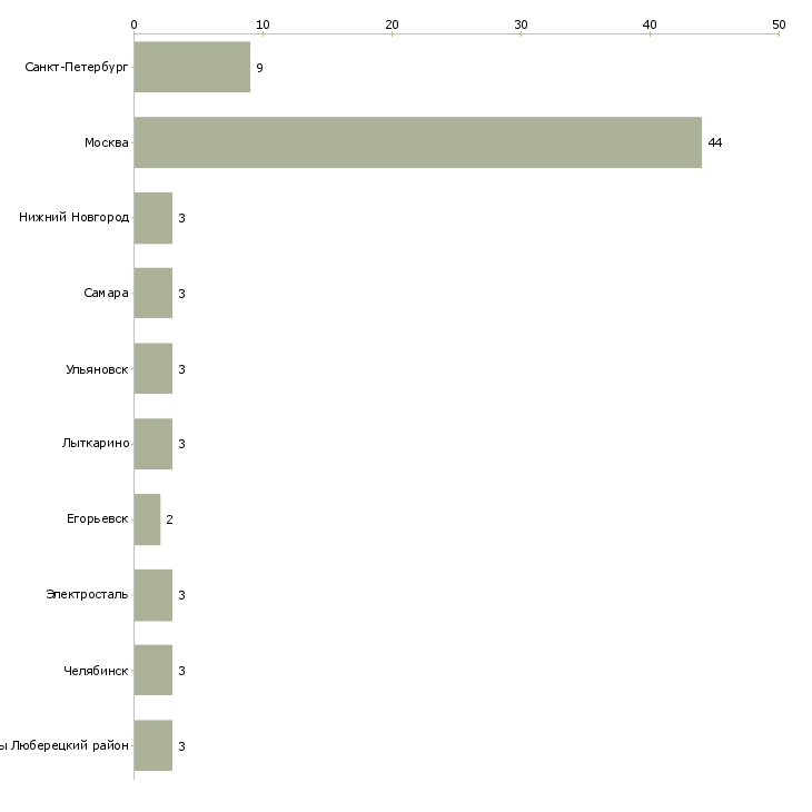 Найти работу маляр по мебели-Число вакансий «маляр по мебели» на сайте в городах Росcии