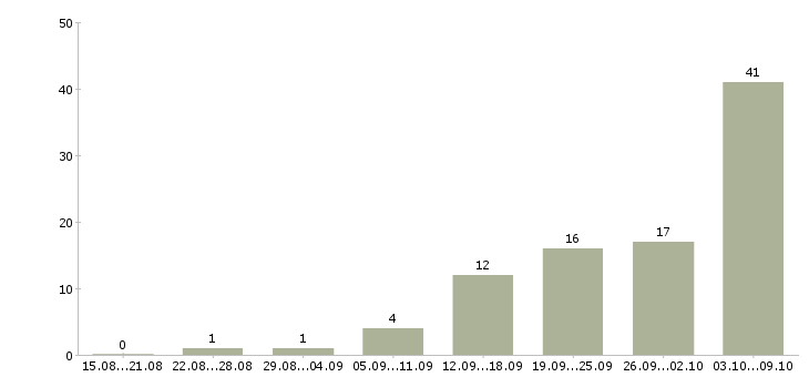 Работа «маляр по мебели»-Число вакансий «маляр по мебели» на сайте за 2 месяца