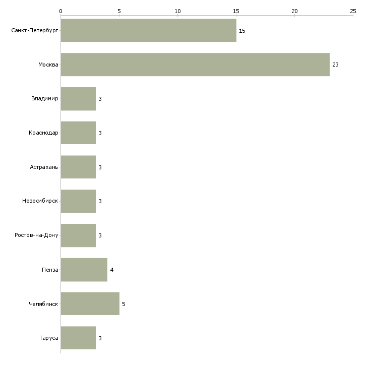 Найти работу мастер мебельного производства-Число вакансий «мастер мебельного производства» на сайте в городах Росcии