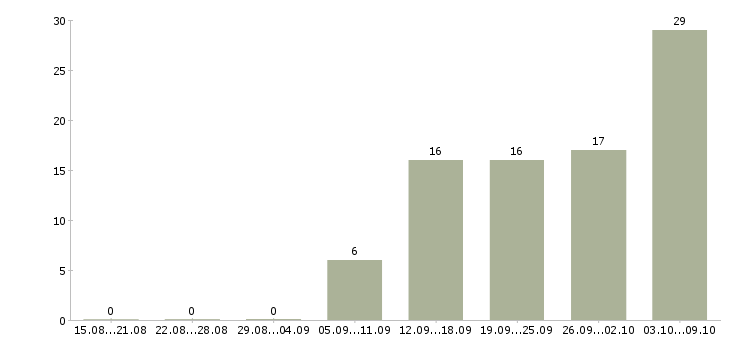 Работа «мастер мебельного производства»-Число вакансий «мастер мебельного производства» на сайте за 2 месяца