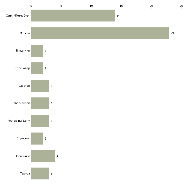 Найти работу мастер на мебельное производство-Число вакансий «мастер на мебельное производство» на сайте в городах Росcии