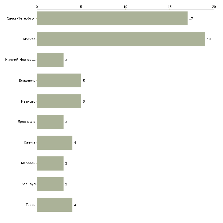 Найти работу мастер отк-Число вакансий «мастер отк» на сайте в городах Росcии