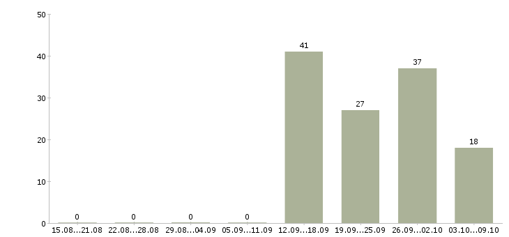 Работа «мастер по ремонту оргтехники»-Число вакансий «мастер по ремонту оргтехники» на сайте за 2 месяца