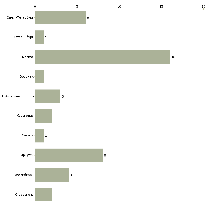 Найти работу мастер по ремонту электроинструмента-Число вакансий «мастер по ремонту электроинструмента» на сайте в городах Росcии