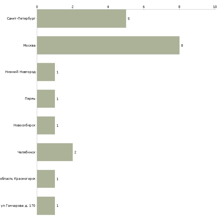 Найти работу медицинская сестра в приемное отделение-Число вакансий «медицинская сестра в приемное отделение» на сайте в городах Росcии
