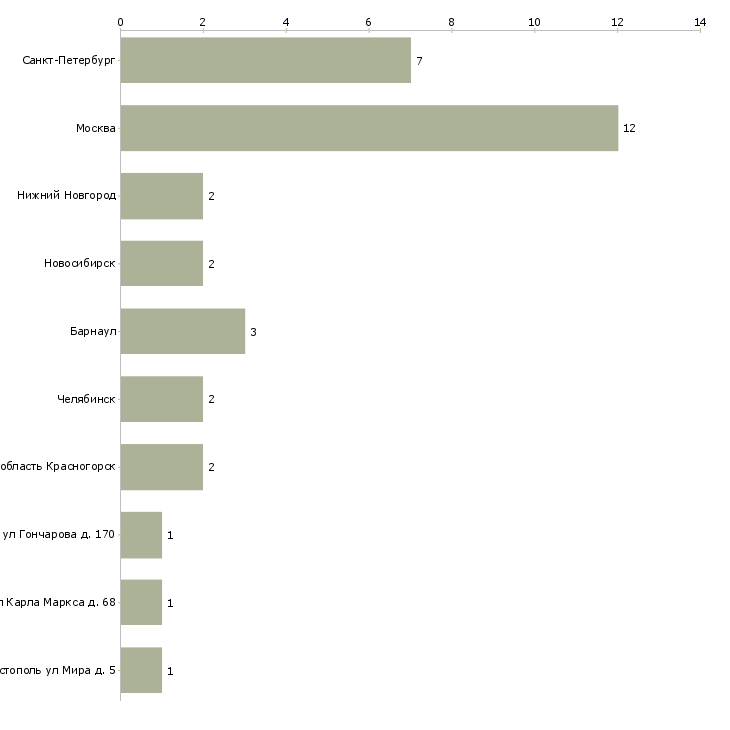 Найти работу медицинская сестра приемного отделения-Число вакансий «медицинская сестра приемного отделения» на сайте в городах Росcии