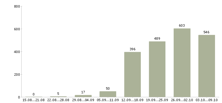 Работа «менеджер b2b»-Число вакансий «менеджер b2b» на сайте за 2 месяца
