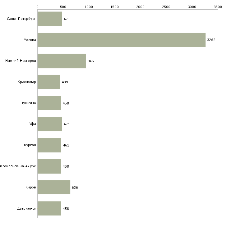 Найти работу менеджер и помощник руководителя-Число вакансий «менеджер и помощник руководителя» на сайте в городах Росcии