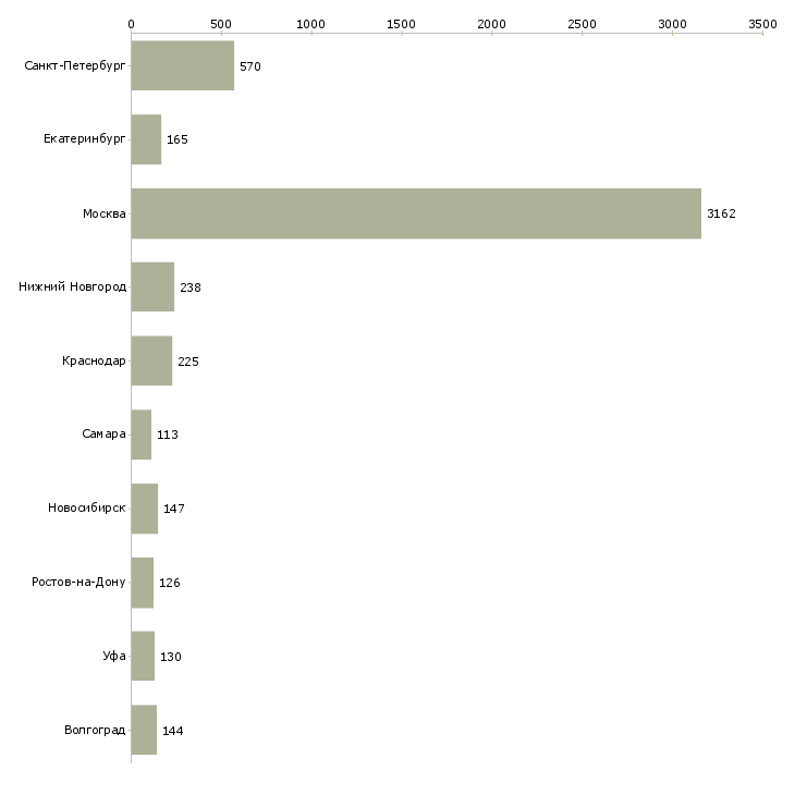 Найти работу менеджер по акциям-Число вакансий «менеджер по акциям» на сайте в городах Росcии
