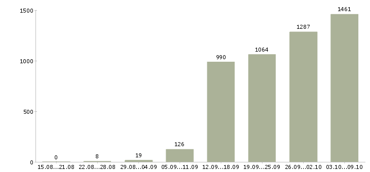 Работа «менеджер по мониторингу»-Число вакансий «менеджер по мониторингу» на сайте за 2 месяца