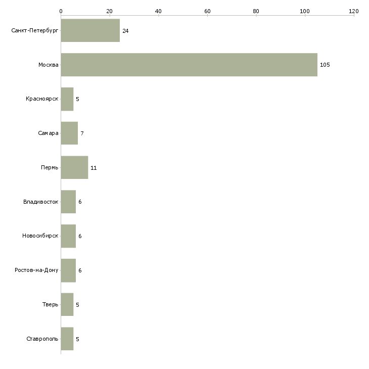 Найти работу менеджер по мясу-Число вакансий «менеджер по мясу» на сайте в городах Росcии