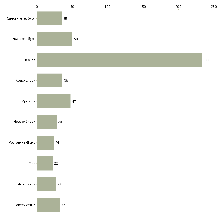 Найти работу менеджер по подбору кадров-Число вакансий «менеджер по подбору кадров» на сайте в городах Росcии