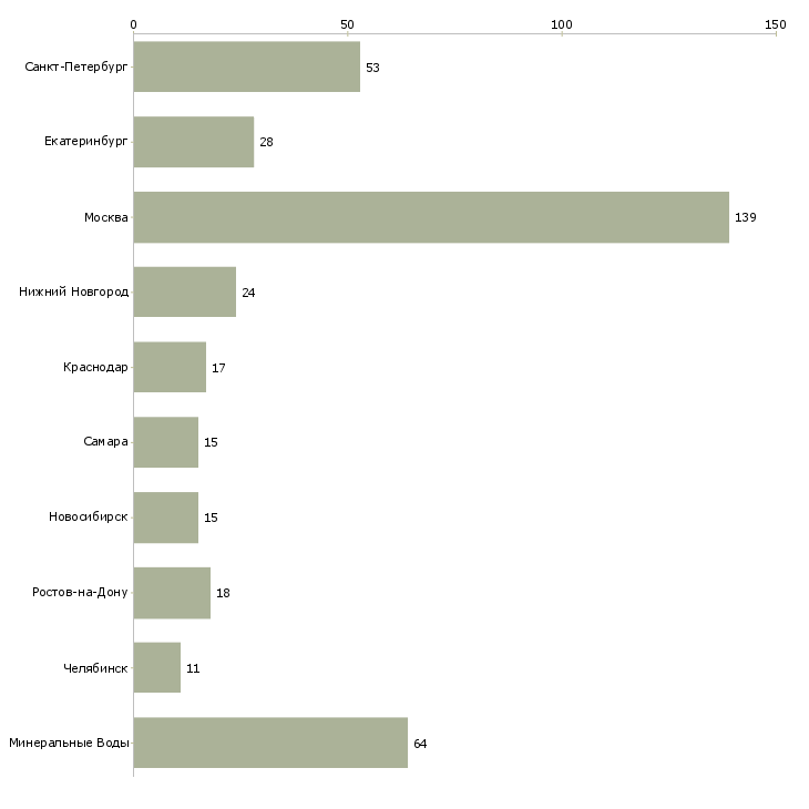 Найти работу менеджер по продажам воды-Число вакансий «менеджер по продажам воды» на сайте в городах Росcии