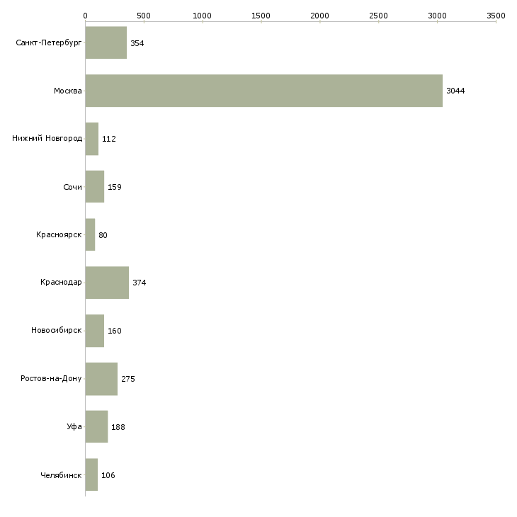Найти работу менеджер по работе с недвижимостью-Число вакансий «менеджер по работе с недвижимостью» на сайте в городах Росcии