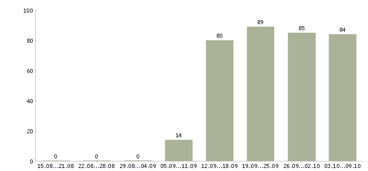 Работа «менеджер по связям с общественностью»-Число вакансий «менеджер по связям с общественностью» на сайте за 2 месяца