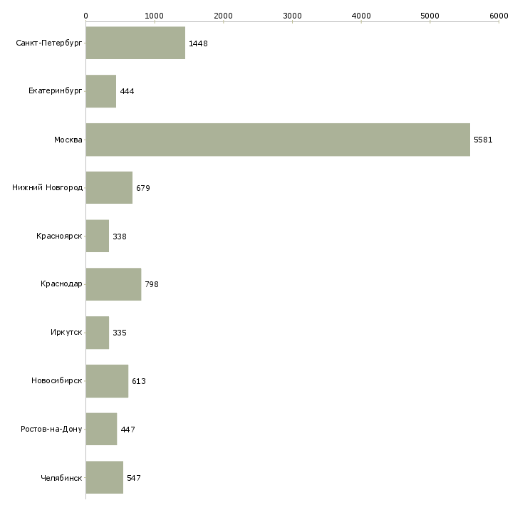 Найти работу менеджер телефонных продаж-Число вакансий «менеджер телефонных продаж» на сайте в городах Росcии