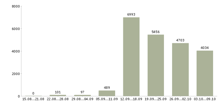 Работа «менеджер телефонных продаж»-Число вакансий «менеджер телефонных продаж» на сайте за 2 месяца