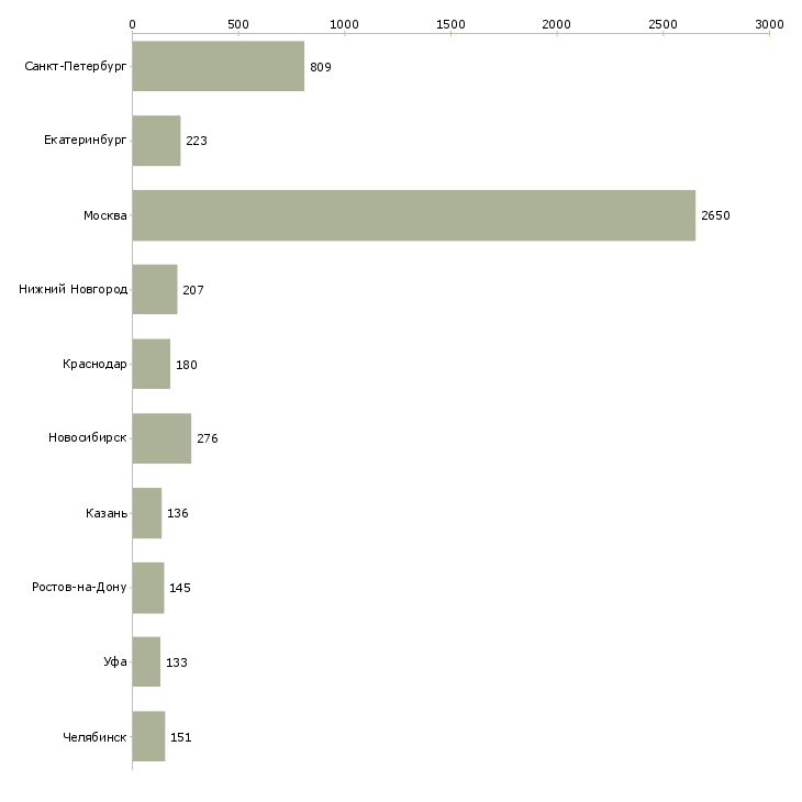 Найти работу менеджера по контролю качества-Число вакансий «менеджера по контролю качества» на сайте в городах Росcии
