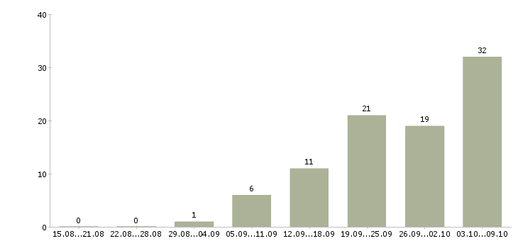 Работа «монтажник опс и видеонаблюдения»-Число вакансий «монтажник опс и видеонаблюдения» на сайте за 2 месяца