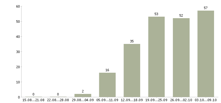 Работа «монтажник пвх конструкций»-Число вакансий «монтажник пвх конструкций» на сайте за 2 месяца