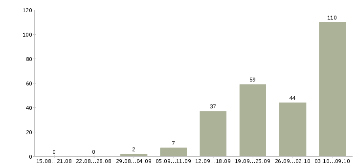 Работа «монтажник пожарной сигнализации»-Число вакансий «монтажник пожарной сигнализации» на сайте за 2 месяца