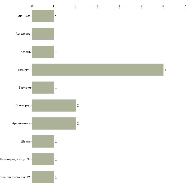 Найти работу монтировщик сцены-Число вакансий «монтировщик сцены» на сайте в городах Росcии