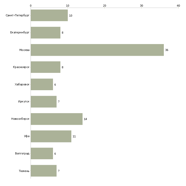 Найти работу начальник от и пб-Число вакансий «начальник от и пб» на сайте в городах Росcии