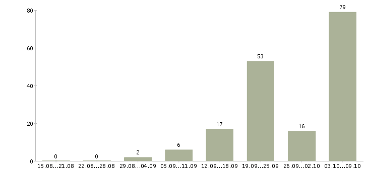 Работа «начальник от и пб»-Число вакансий «начальник от и пб» на сайте за 2 месяца