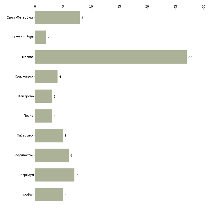 Найти работу начальник отдела информационной безопасности-Число вакансий «начальник отдела информационной безопасности» на сайте в городах Росcии