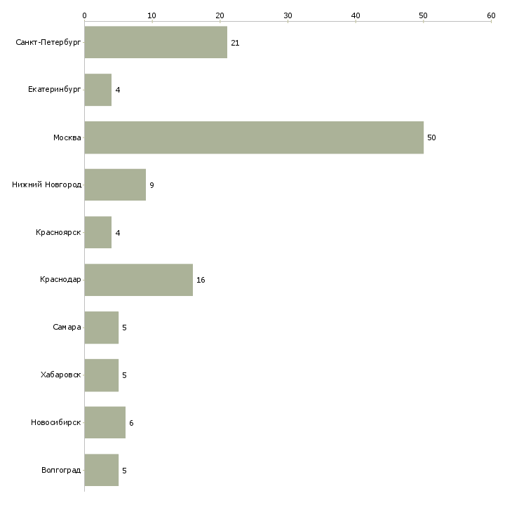 Найти работу начальник отдела пто-Число вакансий «начальник отдела пто» на сайте в городах Росcии