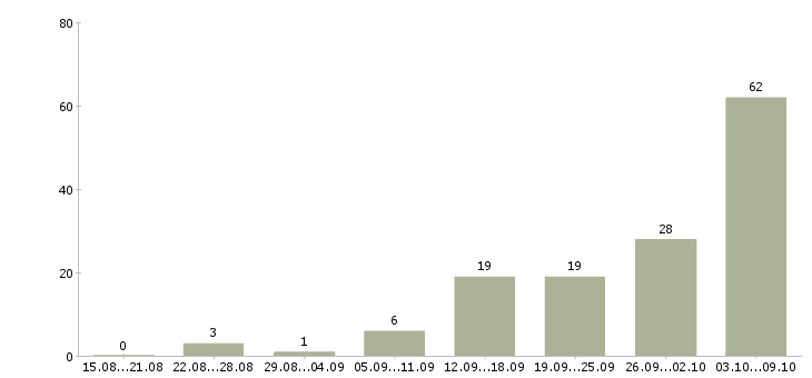 Работа «начальник отдела пто»-Число вакансий «начальник отдела пто» на сайте за 2 месяца
