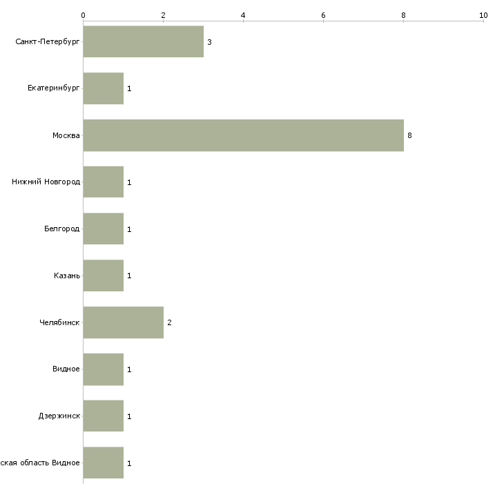 Найти работу начальник отдела разработок-Число вакансий «начальник отдела разработок» на сайте в городах Росcии