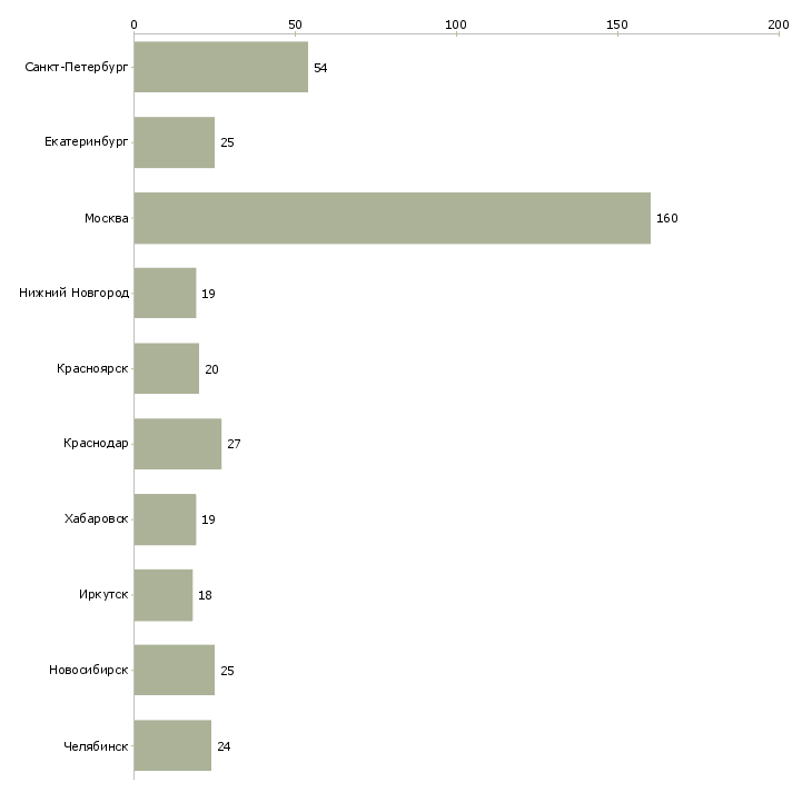 Найти работу начальник технической службы-Число вакансий «начальник технической службы» на сайте в городах Росcии