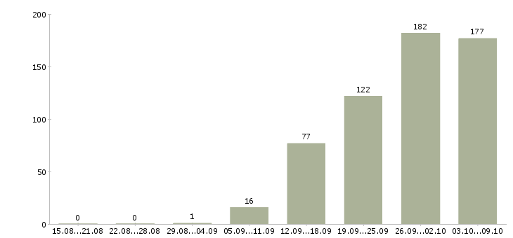 Работа «начальник технической службы»-Число вакансий «начальник технической службы» на сайте за 2 месяца