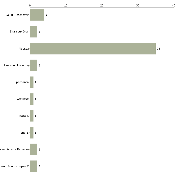 Найти работу няня для грудного ребенка-Число вакансий «няня для грудного ребенка» на сайте в городах Росcии