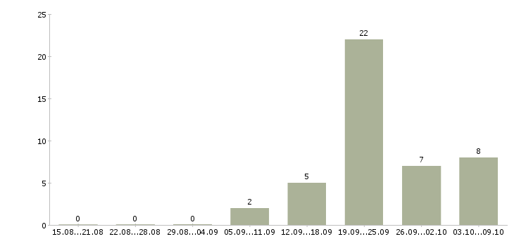 Работа «няня для грудного ребенка»-Число вакансий «няня для грудного ребенка» на сайте за 2 месяца