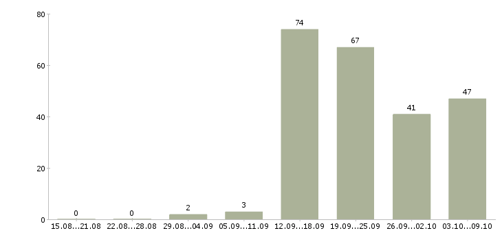 Работа «оператор в вечернее время»-Число вакансий «оператор в вечернее время» на сайте за 2 месяца