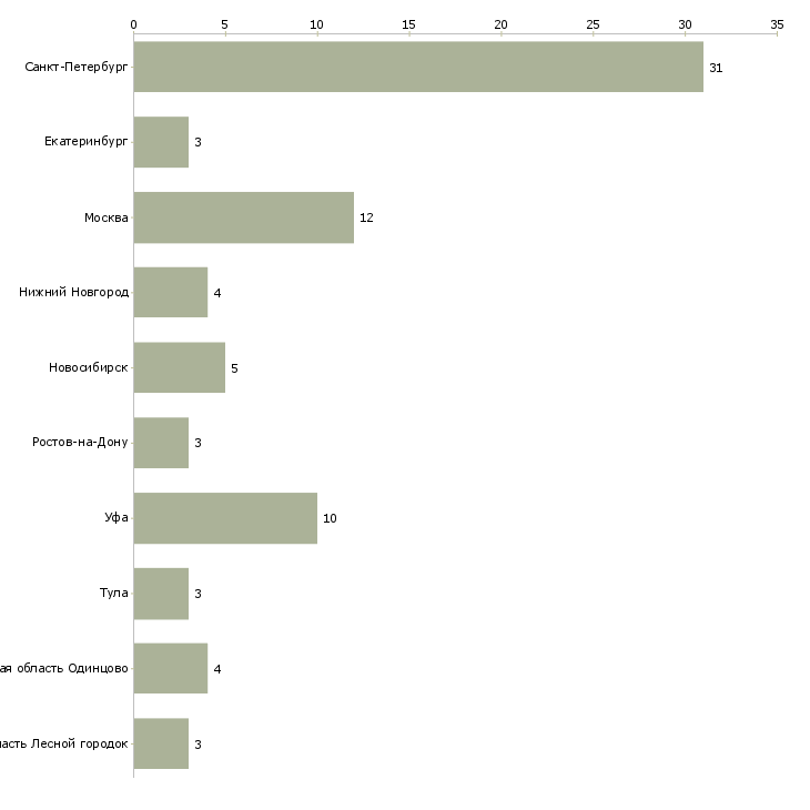 Найти работу оператор лазерного станка-Число вакансий «оператор лазерного станка» на сайте в городах Росcии