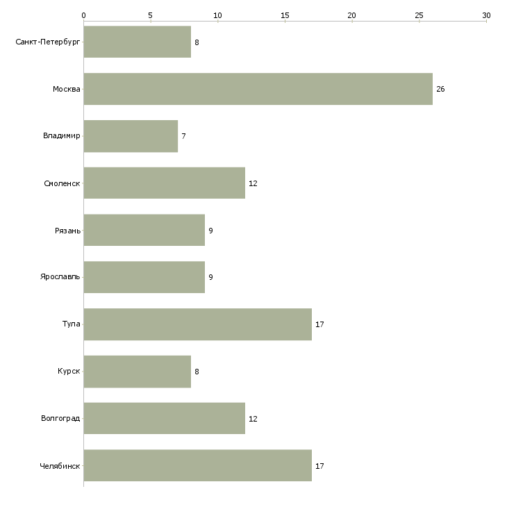 Найти работу оператор на вечернее время-Число вакансий «оператор на вечернее время» на сайте в городах Росcии
